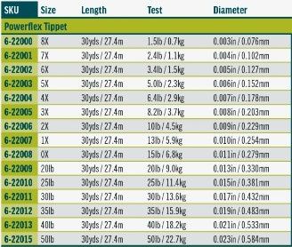 Rio Powerflex Tippet
