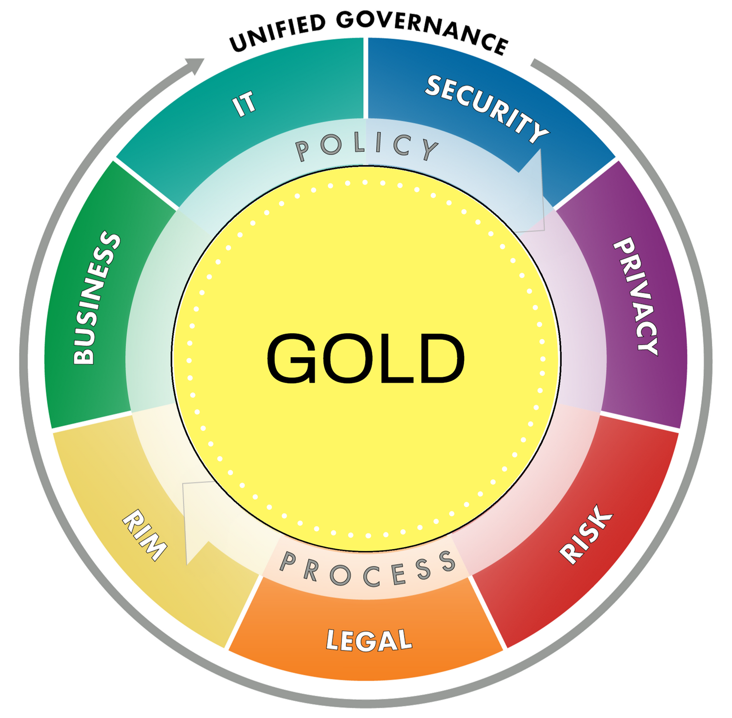 InfoGov.com - Gold Info Governance Membership