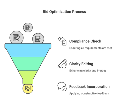 Bid Review Service – Maximize Your Winning Potential