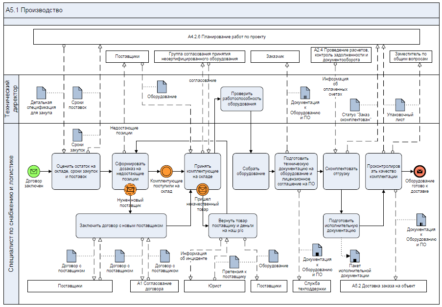 Регламент процессов информационных систем. Разработка регламентов бизнес-процессов. Регламент процессов информационных систем. Схема долгосрочного планирования. Регламент процессов информационных систем.