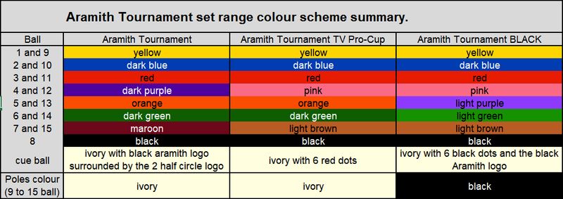 Aramith Black Set TV Colors