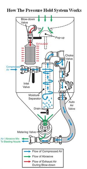 PIRATE BRAND ABRASIVE BLASTING, MODEL 1.5 CU. FT., BLAST MACHINE, PACKAGE