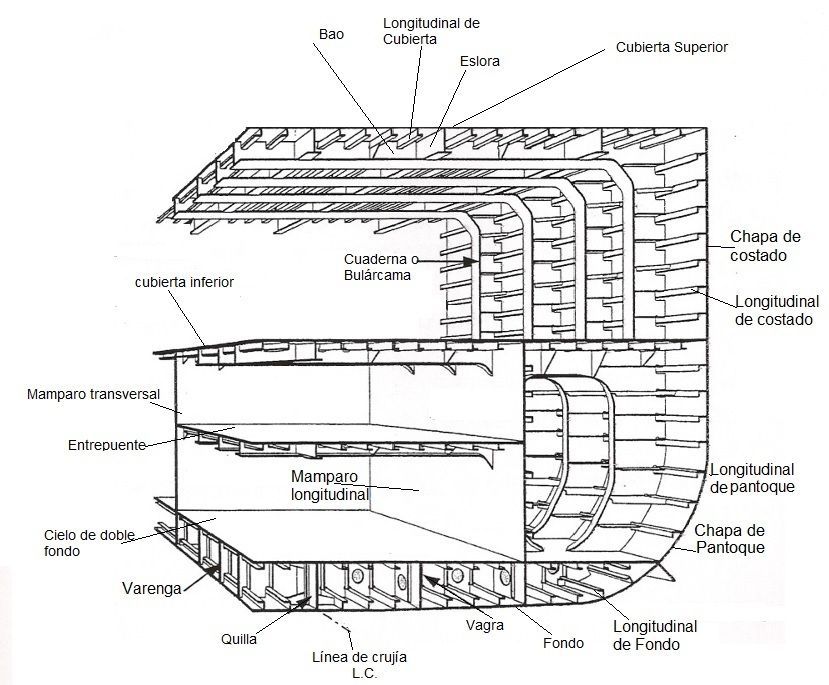 Módulo 5: Estructura de los buques