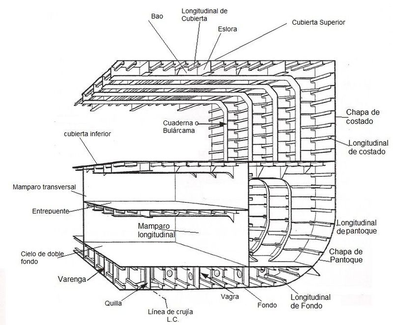 Módulo 5: Estructura de los buques