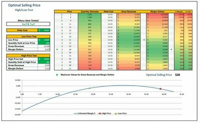 Optimal Selling Price