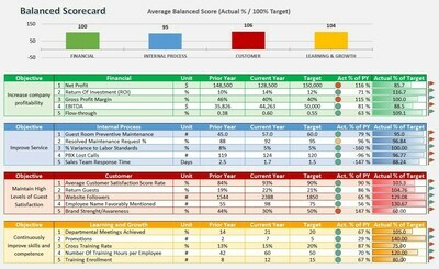 Balanced Scorecards