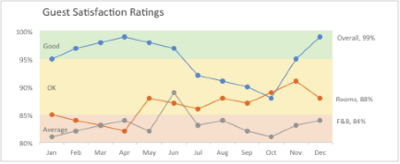 Guest Satisfaction Rating Trend