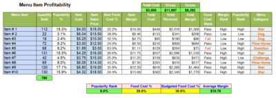 Menu Item Profitability