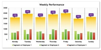 Performance by Day of Week