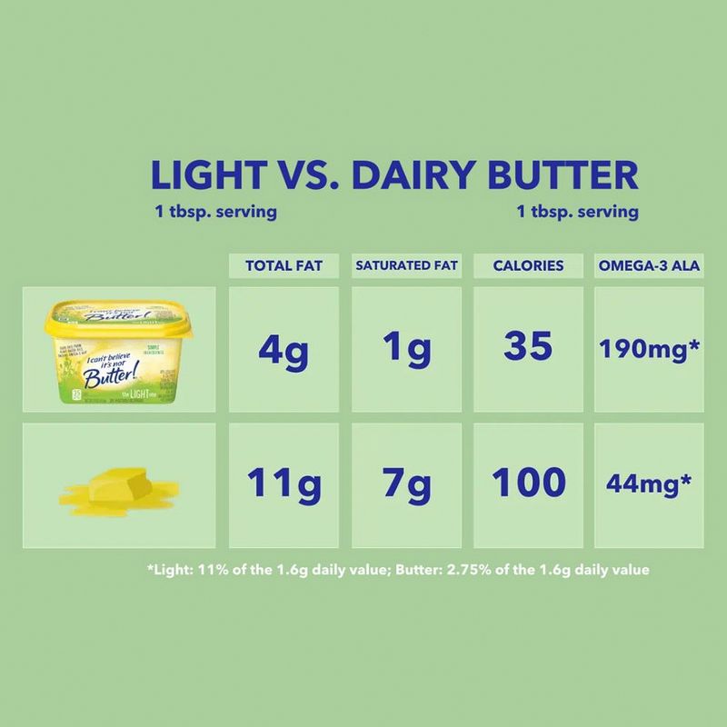 I Can't Believe It's Not Butter! Creamy! Light 27% Oils Buttery Spread, 45 oz