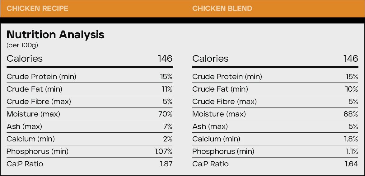 Back 2 Raw - Raw for Dogs - Omni, All Chicken &amp; Chicken Blend - 12lbs