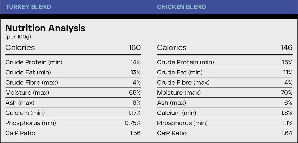 Back 2 Raw - Raw for Dogs - Omni, Turkey Blend &amp; Chicken Blend - 12lbs