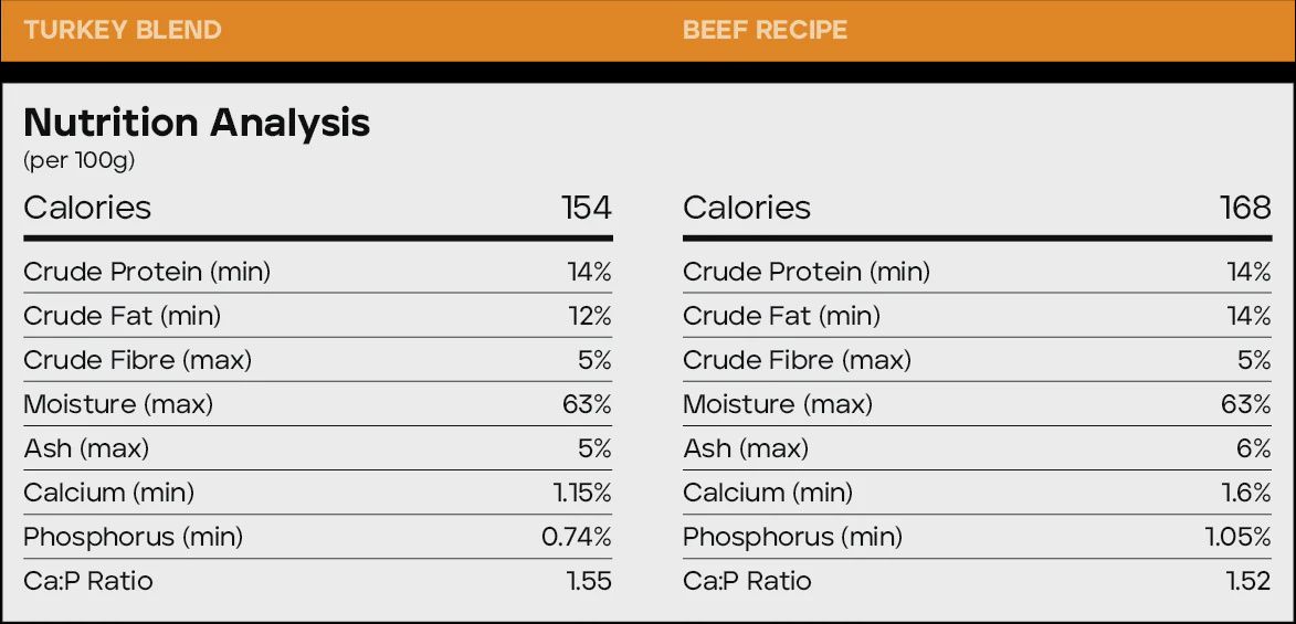 Back 2 Raw - Raw for Dogs - Omni, Turkey &amp; All Beef Blend - 12lbs