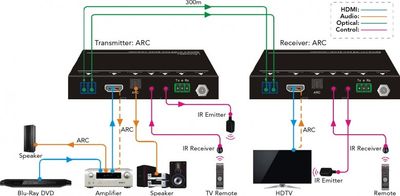 Video Extender / Splitter / Switch