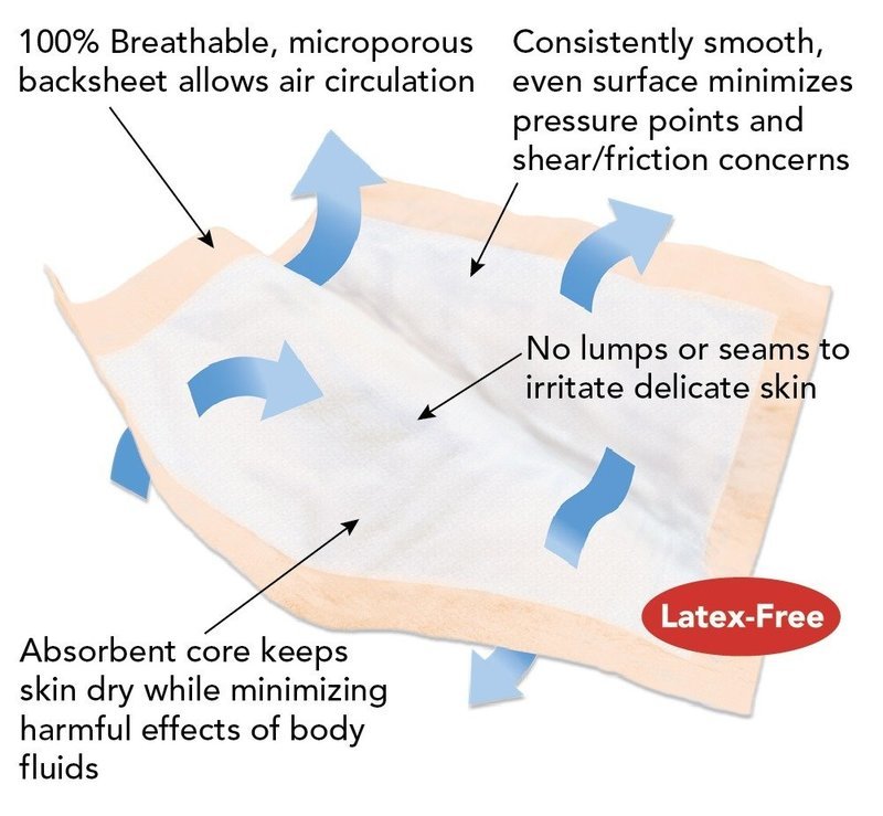 Incontinence Air-Plus Underpad. Carton of 40. Incontinence Air-Plus Underpad. Carton of 40.
