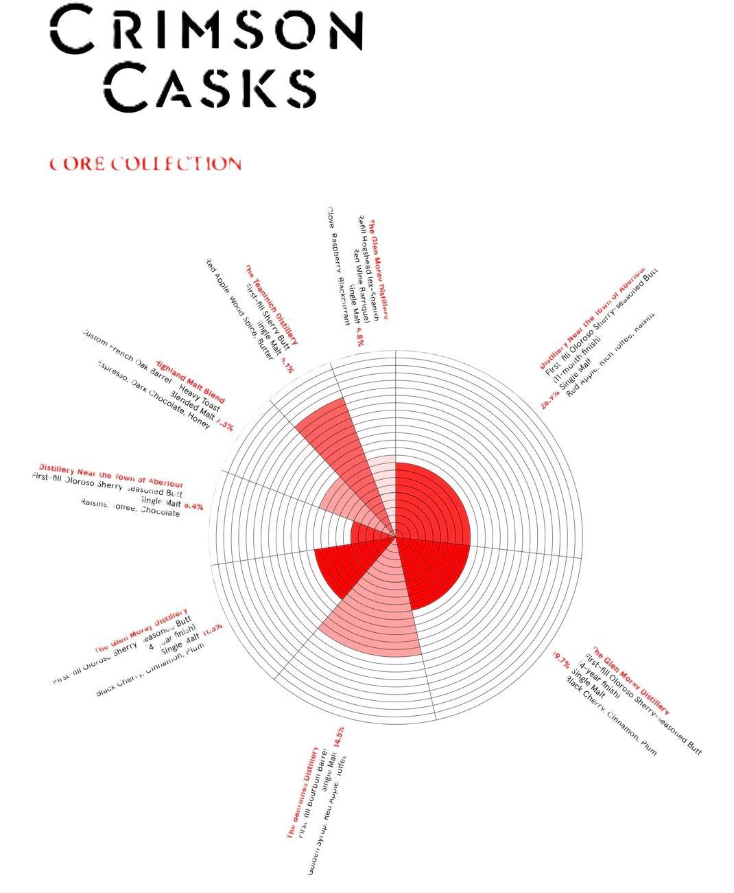 Compass Box Crimson Casks - 46% Compass Box Crimson Casks - 46%