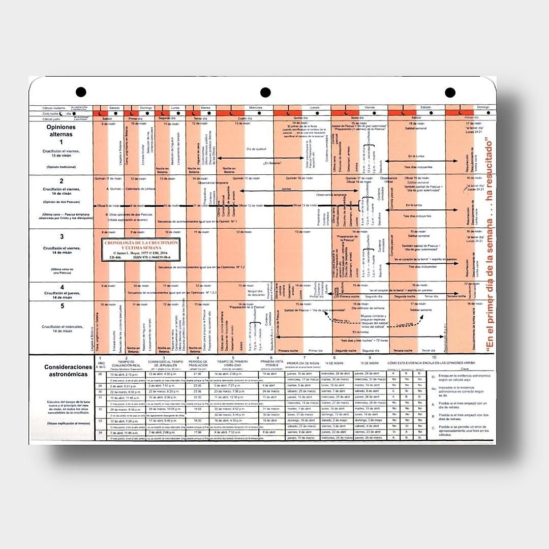Tabla De La Cronología De La Crucifixión Y Última Semana