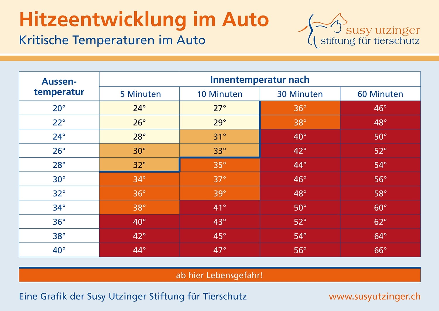 Tabelle &quot;Hitzeentwickling im Auto&quot;, Format A4