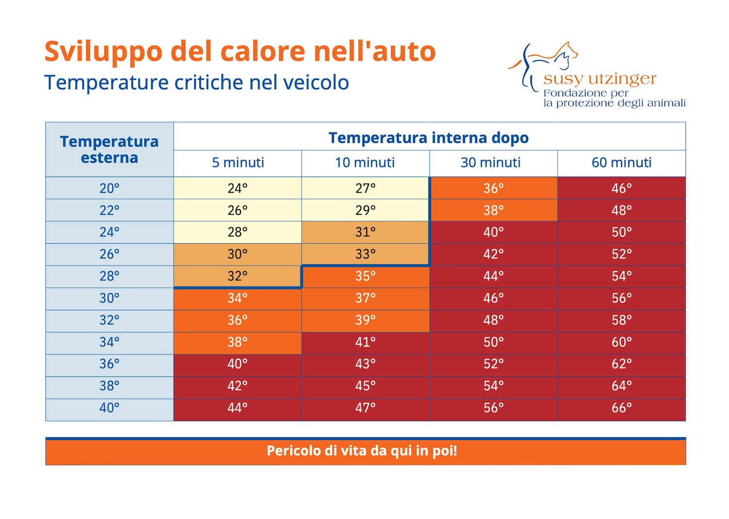 Tabella “Sviluppo del calore in auto”, formato A4
