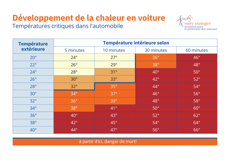 Tableau « Développement de la chaleur dans la voiture », format A4