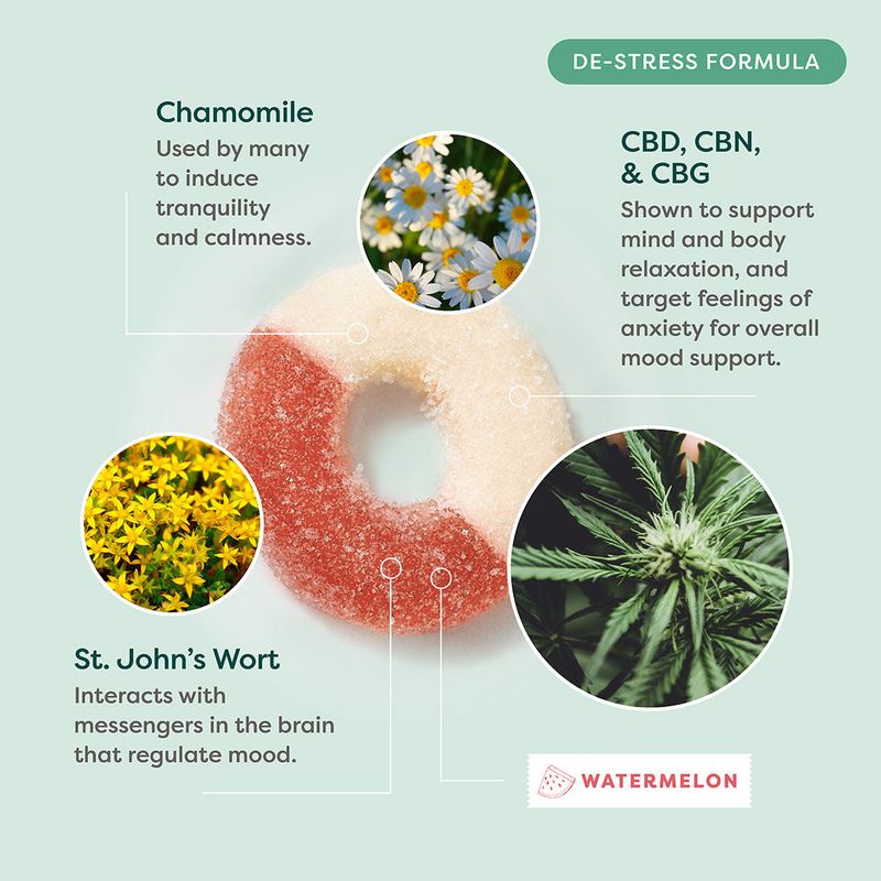 De-Stress 45mg CBD, 2.5mg CBG, 2.5mg CBN Full Spectrum Gummies