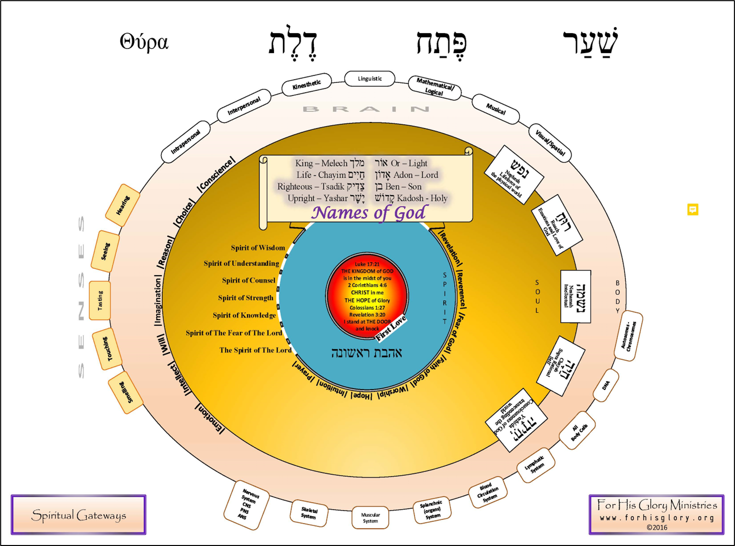 G.O.D. Gateways-Openings-Doors Training Manual- Digital Book