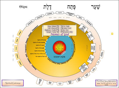 G.O.D. Gateways-Openings-Doors Training Manual- Digital Book