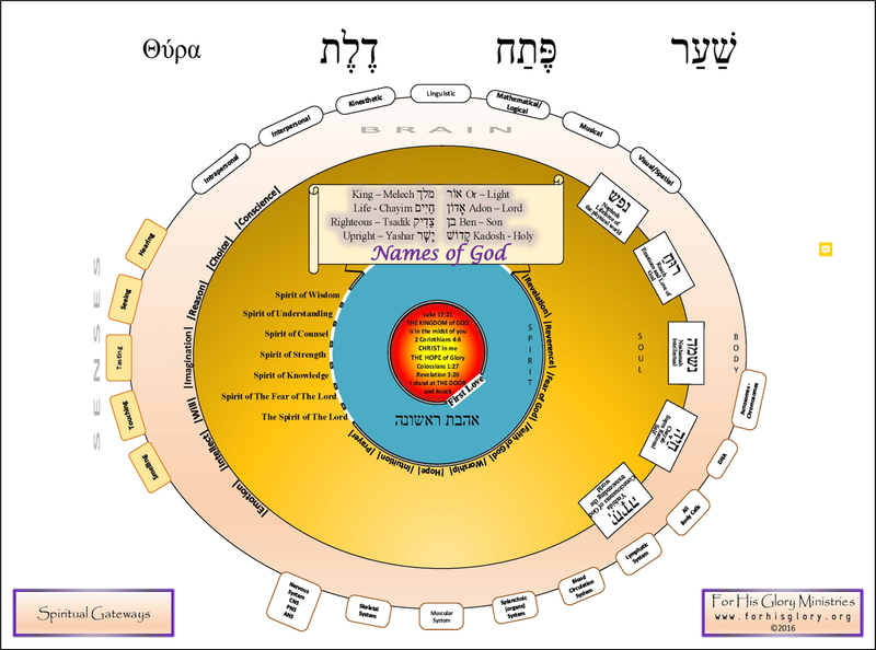 G.O.D. Gateways-Openings-Doors Training Manual- Digital Book