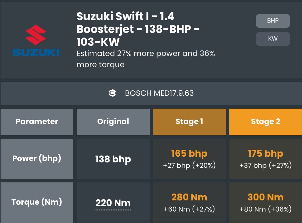 Stage 1 y  2 ECU CUSTOM – Suzuki Swift Sport ZC33S (1.4 Turbo)