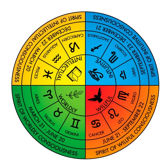 Soul Analysis Consultation