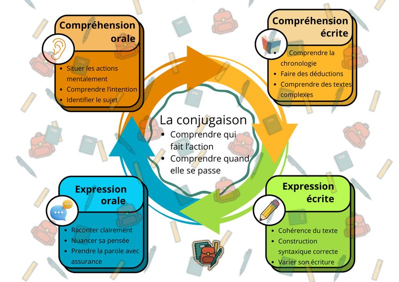 Affichage pédagogique – Le rôle essentiel de la conjugaison