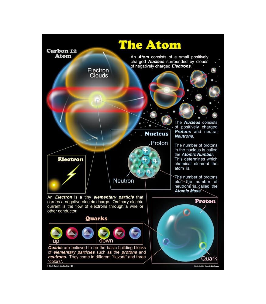 Atom Chart