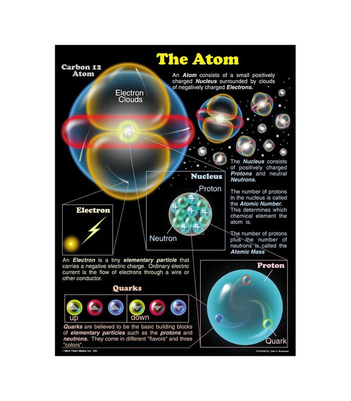 Atom Chart