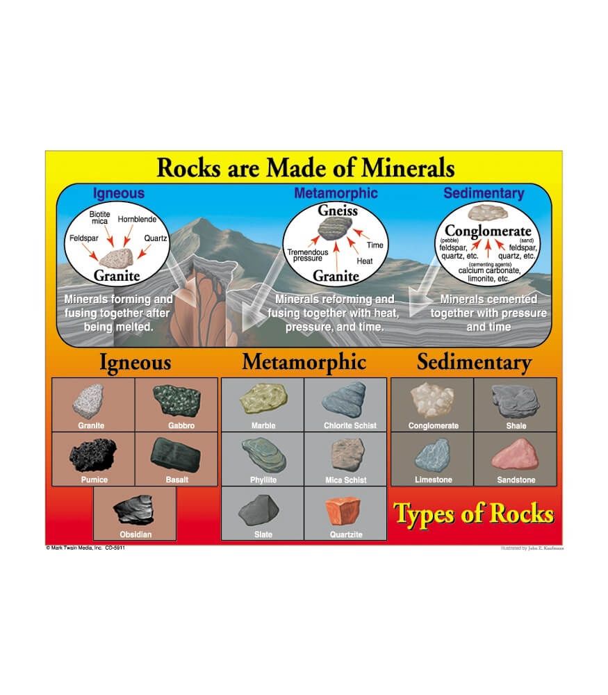 Rocks are Made of Minerals Chart