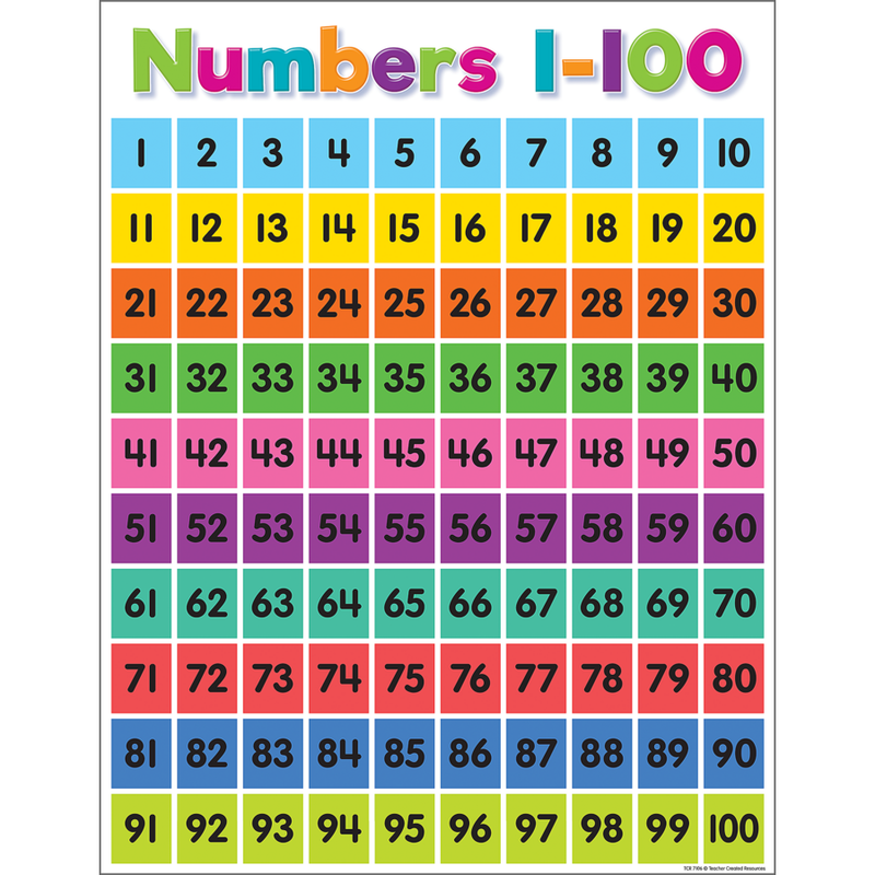 Colorful Numbers 1–100 Chart
