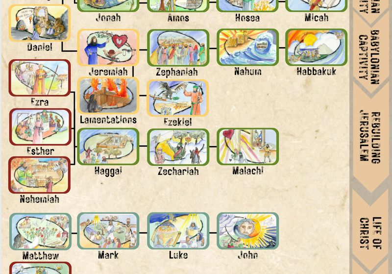 NEW! That We May Believe Bible Timeline