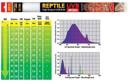 Exo Terra Reptile Fluorescent Bulb - UVB 200 (36 Watt  48 )