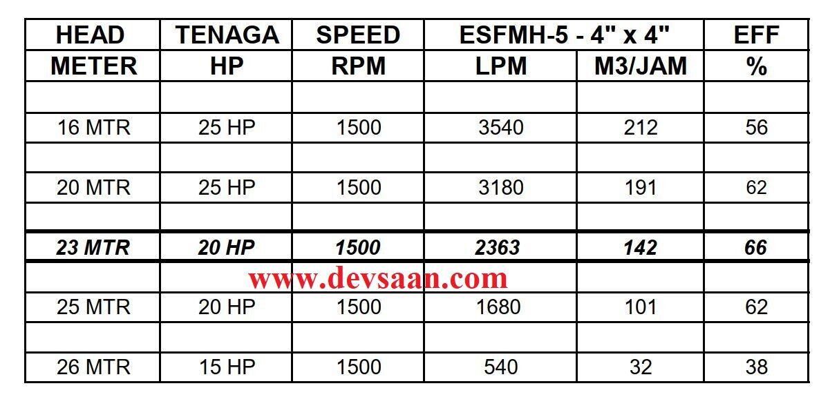 Split Casing Centrifugal Pump ESFMH-5 Pompa Volute