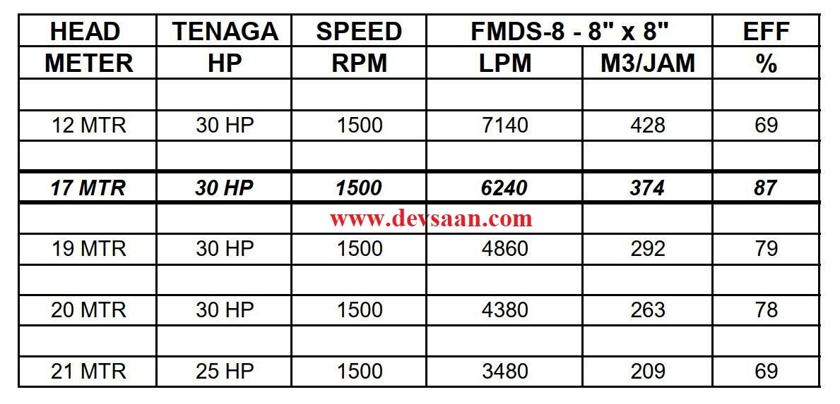 Split Casing Centrifugal Pump FMDS-8 Pompa Volute