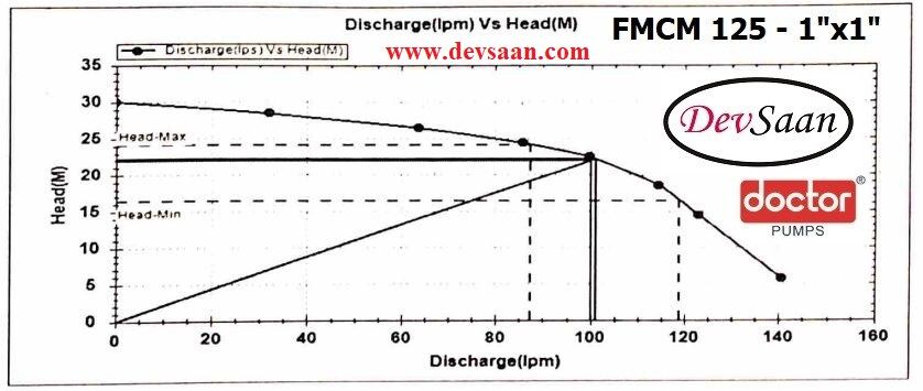 Centrifugal Monoblock Water Pump FMCM-125 Pompa Air