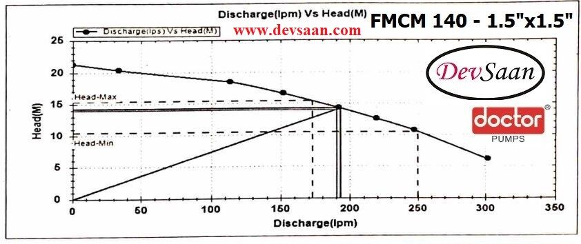 Centrifugal Monoblock Water Pump FMCM-140 Pompa Air