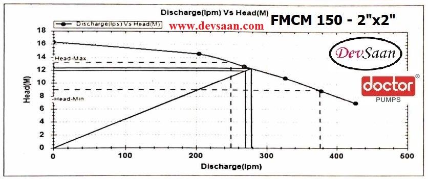 Centrifugal Monoblock Water Pump FMCM-150 Pompa Air