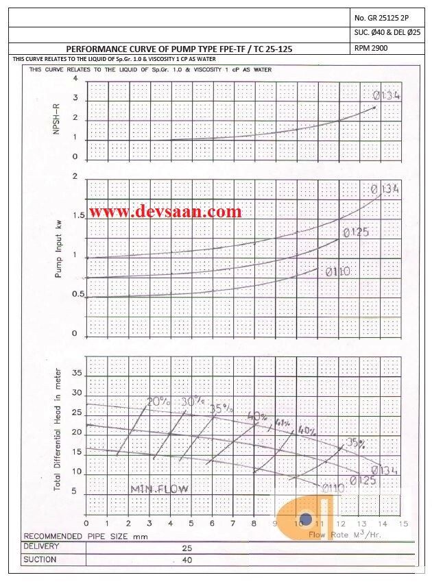 Thermic Fluid Pump FPE-TF 25-125 Pompa Sentrifugal Oli Panas