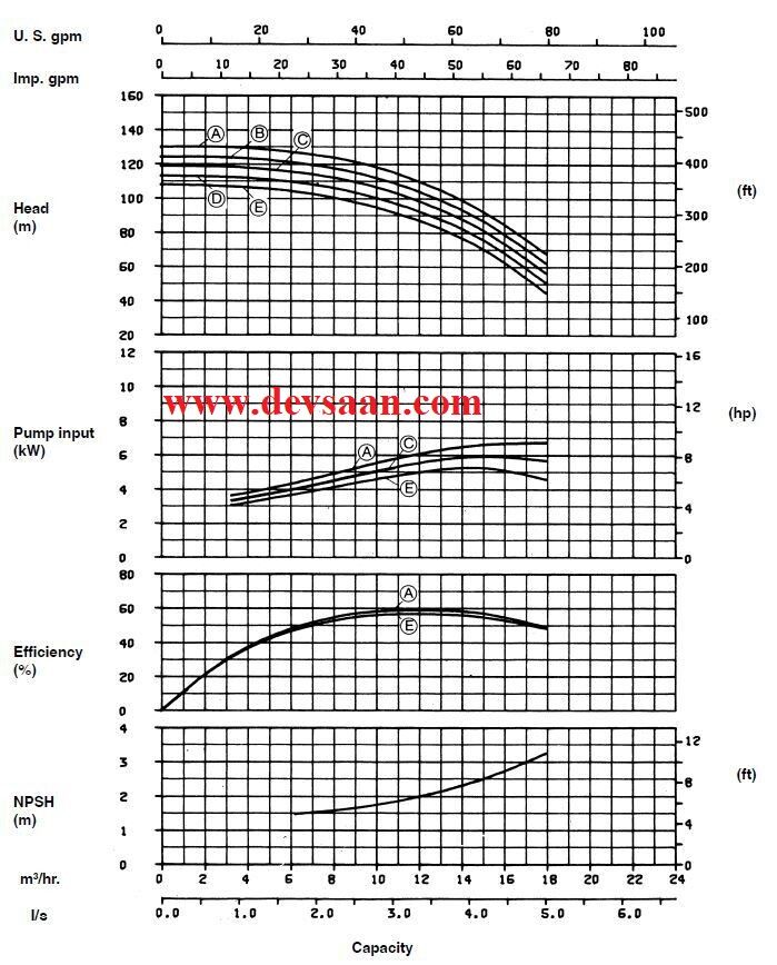 Centrifugal Multistage Pump FPE-M 32-5 Pompa Multistage