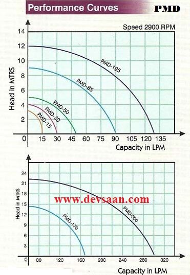 Polypropylene Magnetic Drive Pump PMD-50R Pompa Magnetik