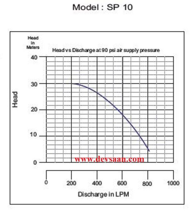 Pneumatic Sump Pump SP10 Pompa Celup Pneumatik 2"