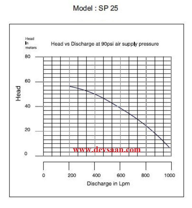 Pneumatic Sump Pump SP25 Pompa Celup Pneumatik 2,5"