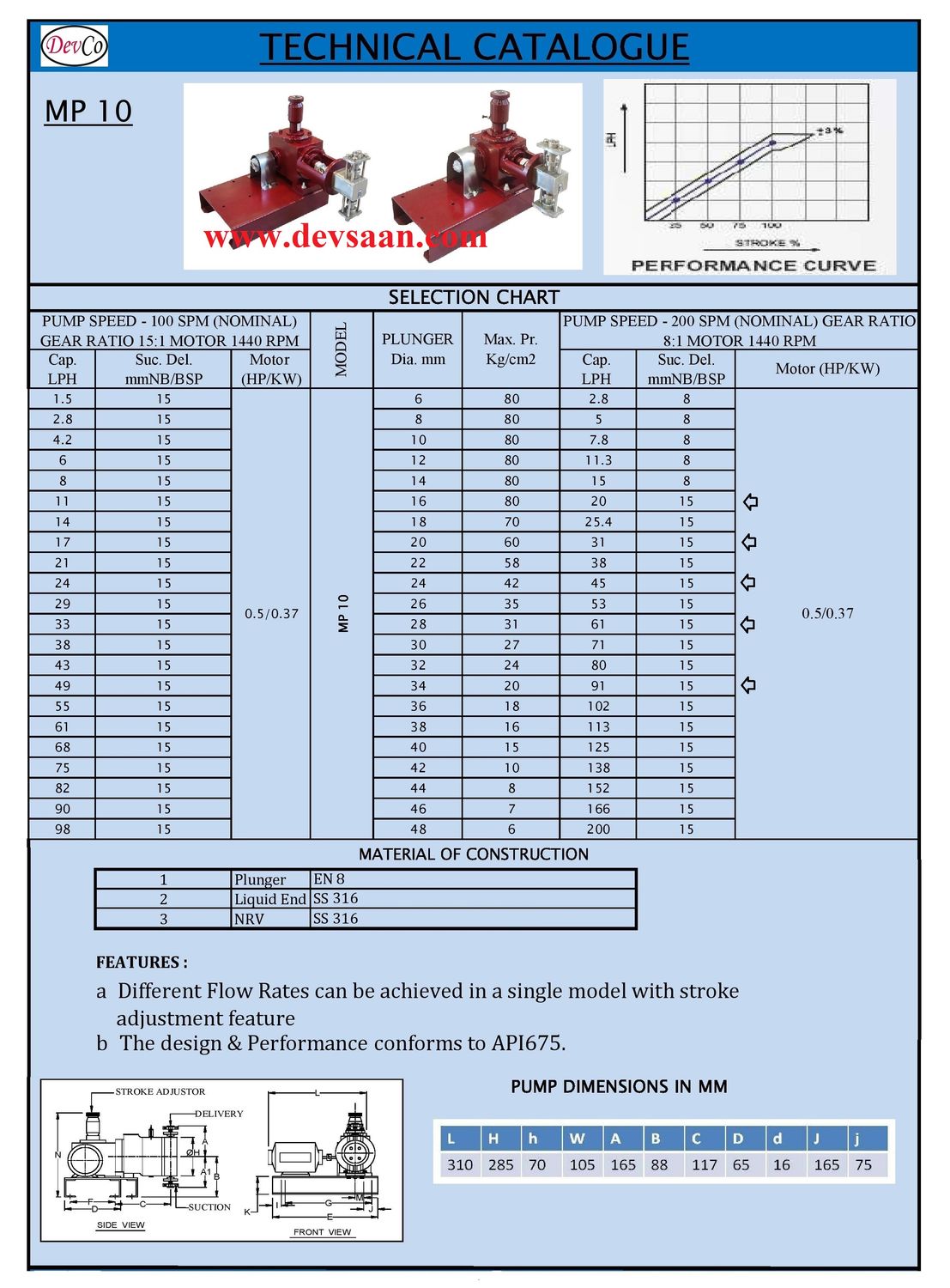 Pompa Dosing MP14542 SS-316 Plunger Metering Pump 45 LPH 42 Bar