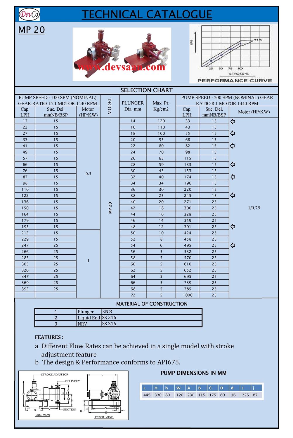 Pompa Dosing MP28280 SS-316 Plunger Metering Pump 82 LPH 80 Bar