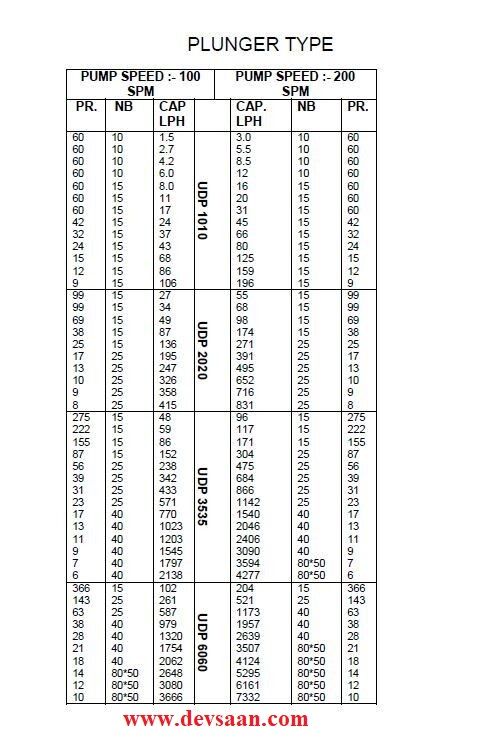 Pompa Dosing UDP 1010 SS-316 Plunger Metering Pump 50 LPH 10 Bar